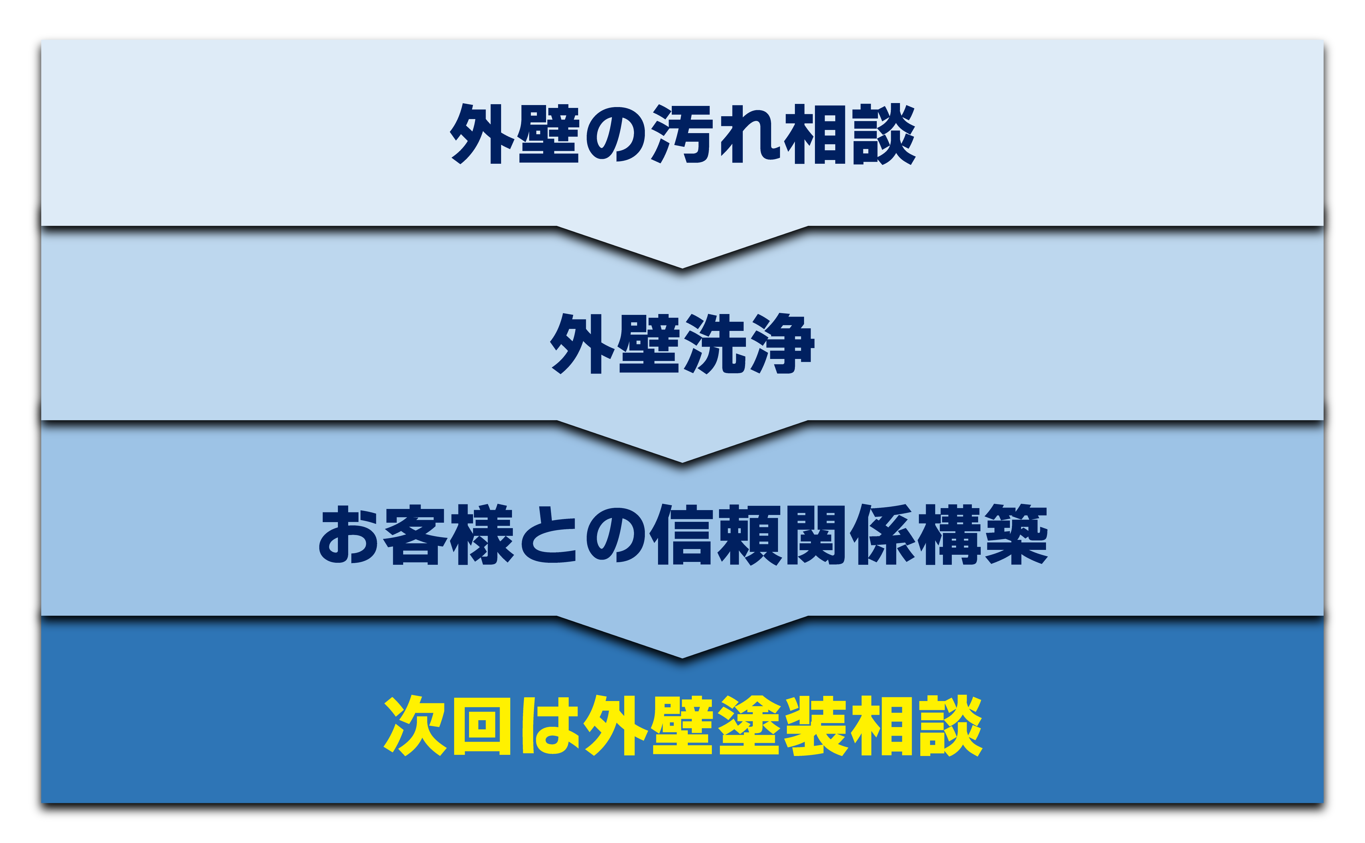 外壁の汚れ相談 外壁洗浄 お客様との信頼関係構築 次回は外壁塗装相談