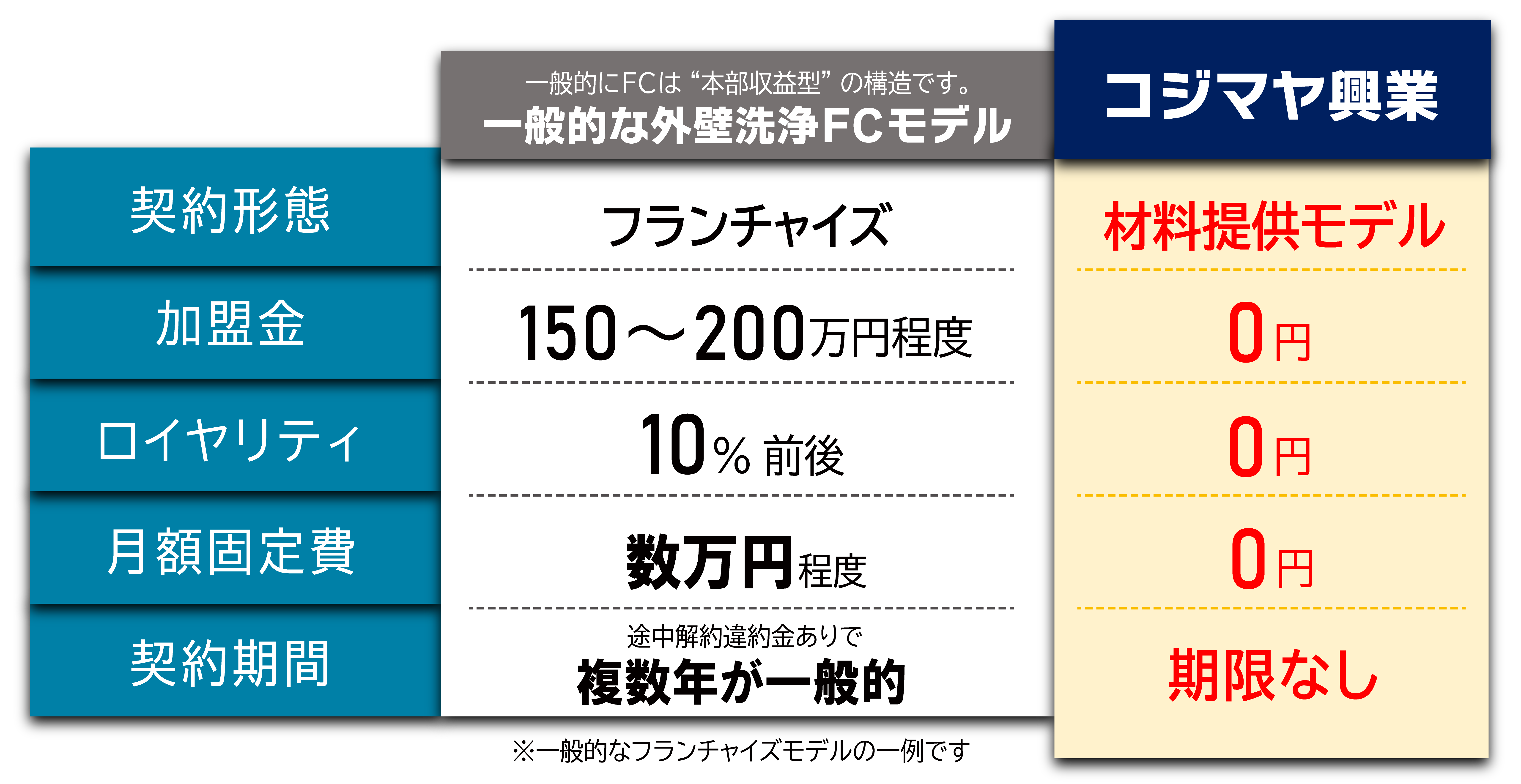 一般的な外壁洗浄FCモデルと当社の外壁洗浄サービス比較表。契約形態、加盟金、ロイヤリティ、月額固定費、契約期間の違い。