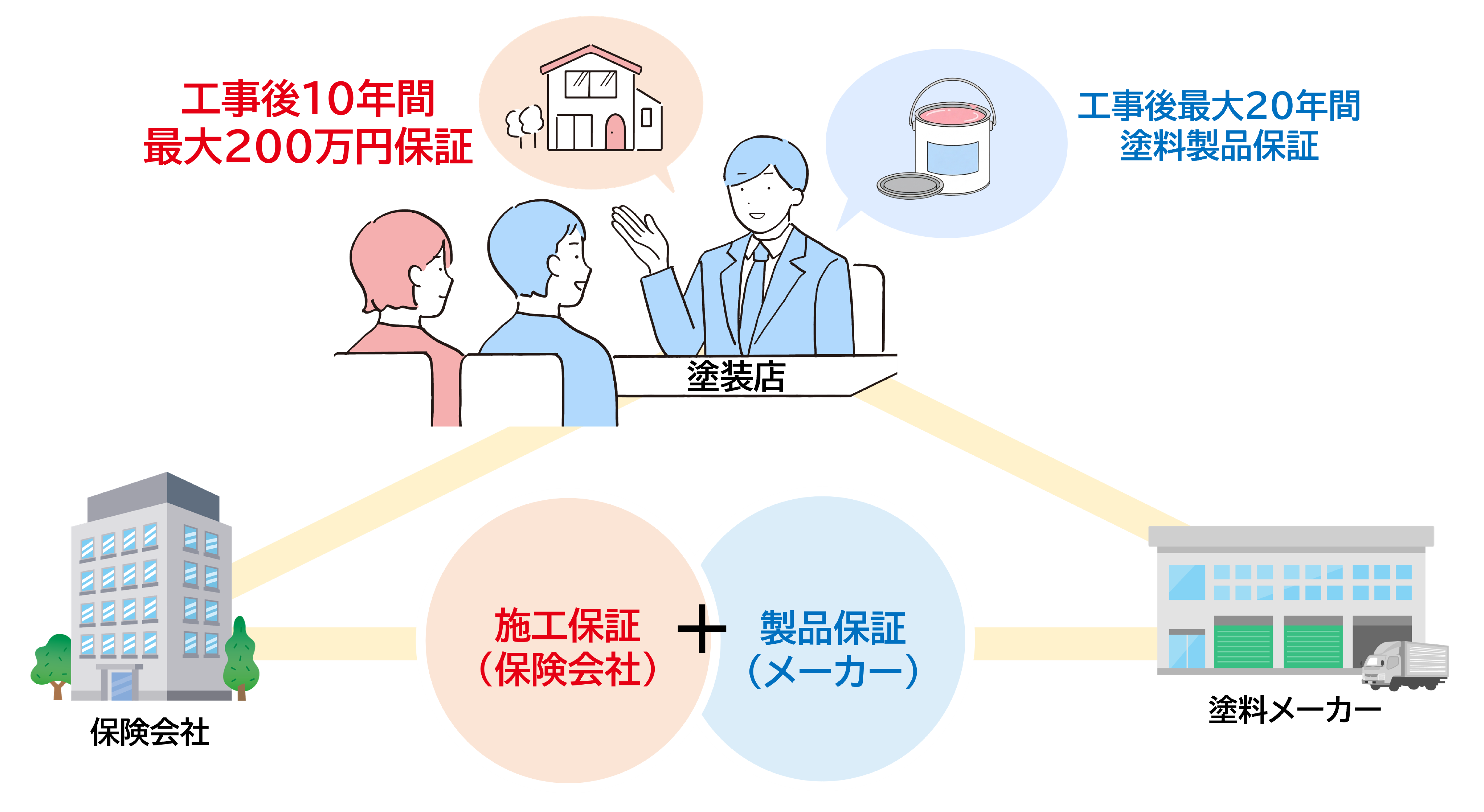 工事後10年間最大200万円保証 工事後最大20年間塗料製品保証