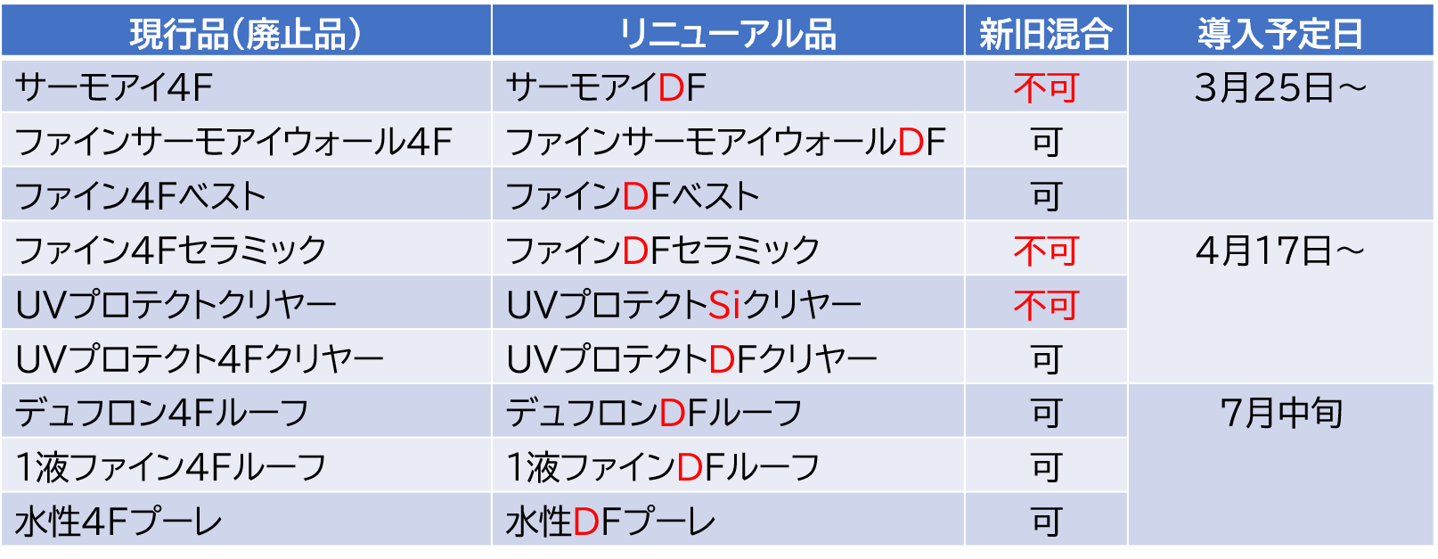日本ペイントの「4F商品」販売終了＆「DF」へリニューアルのお知らせ 